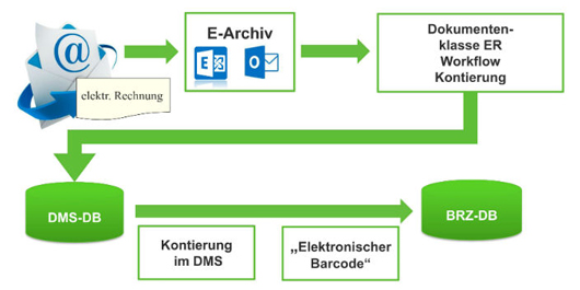 Was Baubetriebe über Die E-Rechnung Wissen Müssen