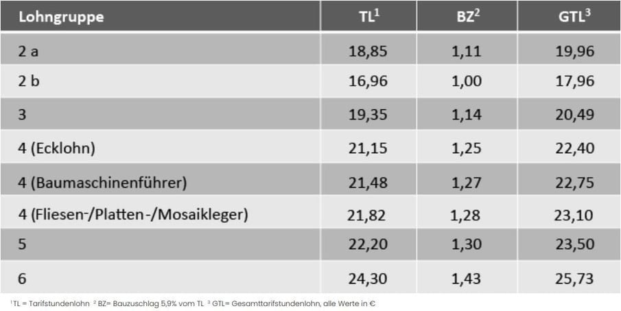 Aktuelle Tarifl&ouml;hne, Tarifgeh&auml;lter und Ausbildungsverg&uuml;tungen im