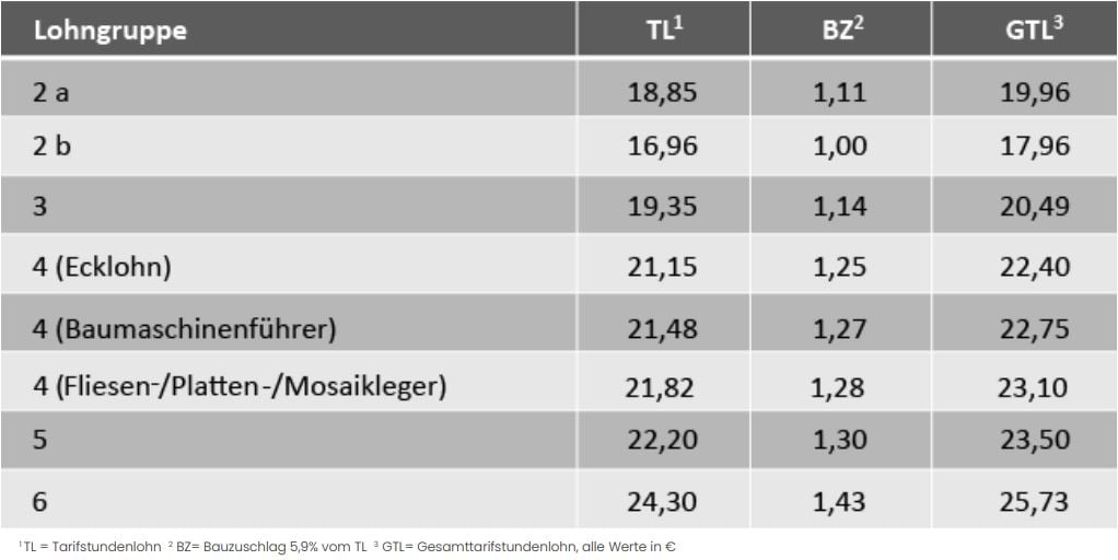 Aktuelle Tariflöhne, Tarifgehälter und Ausbildungsvergütungen im