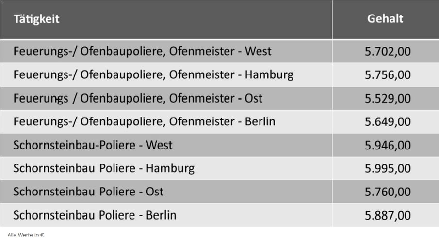 Aktuelle Tariflöhne, Tarifgehälter und Ausbildungsvergütungen im ...