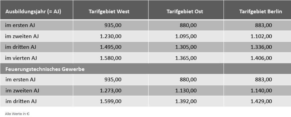 Tarifvertrag Groß- Und Außenhandel Niedersachsen 2022 Tabelle Aktuelle Tariflöhne, Tarifgehälter und Ausbildungsvergütungen im