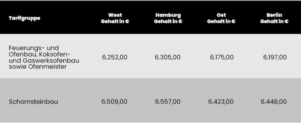tarife-2025-gehaelter-feuertechnisches-gewerbe