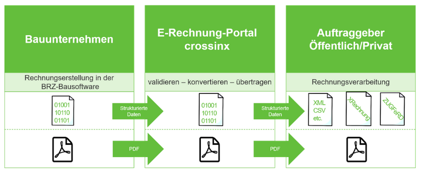 E-Rechnung für Baubetriebe