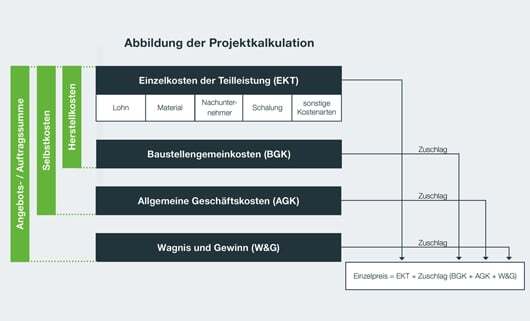 Kostenfaktoren Projektkalkulation Bau