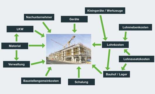 Kostenbeziehungen Baubetrieb