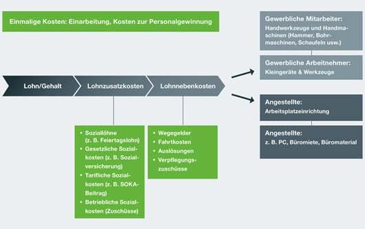 Kosten Mitarbeiter Baubetrieb