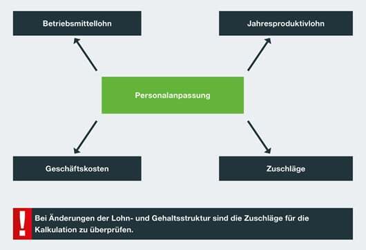 Kosten Personal Baubetrieb