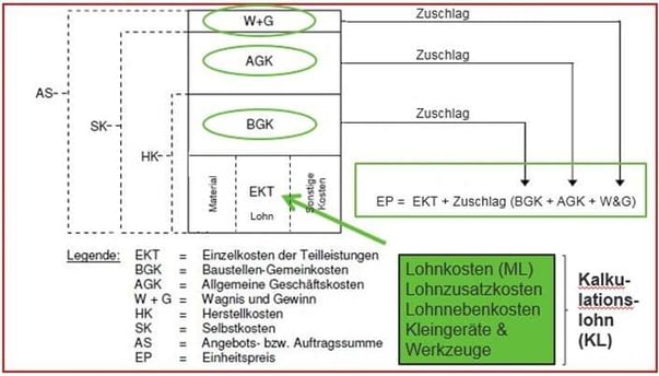 Verrechnungslohn Baubranche