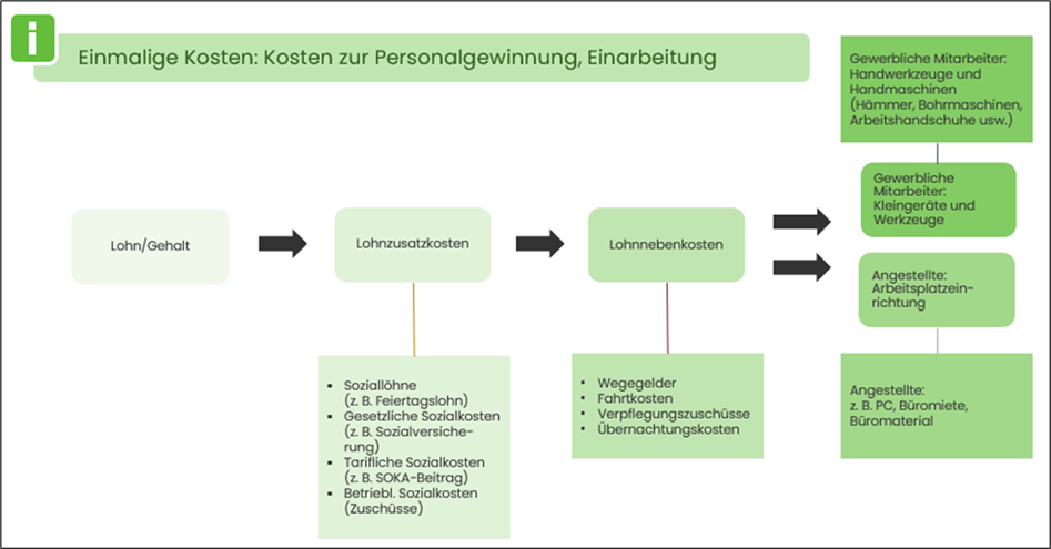 BRZ Kosten Personalgewinnung Einarbeitung