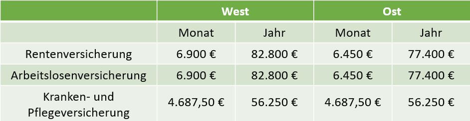 Versicherungen Bau